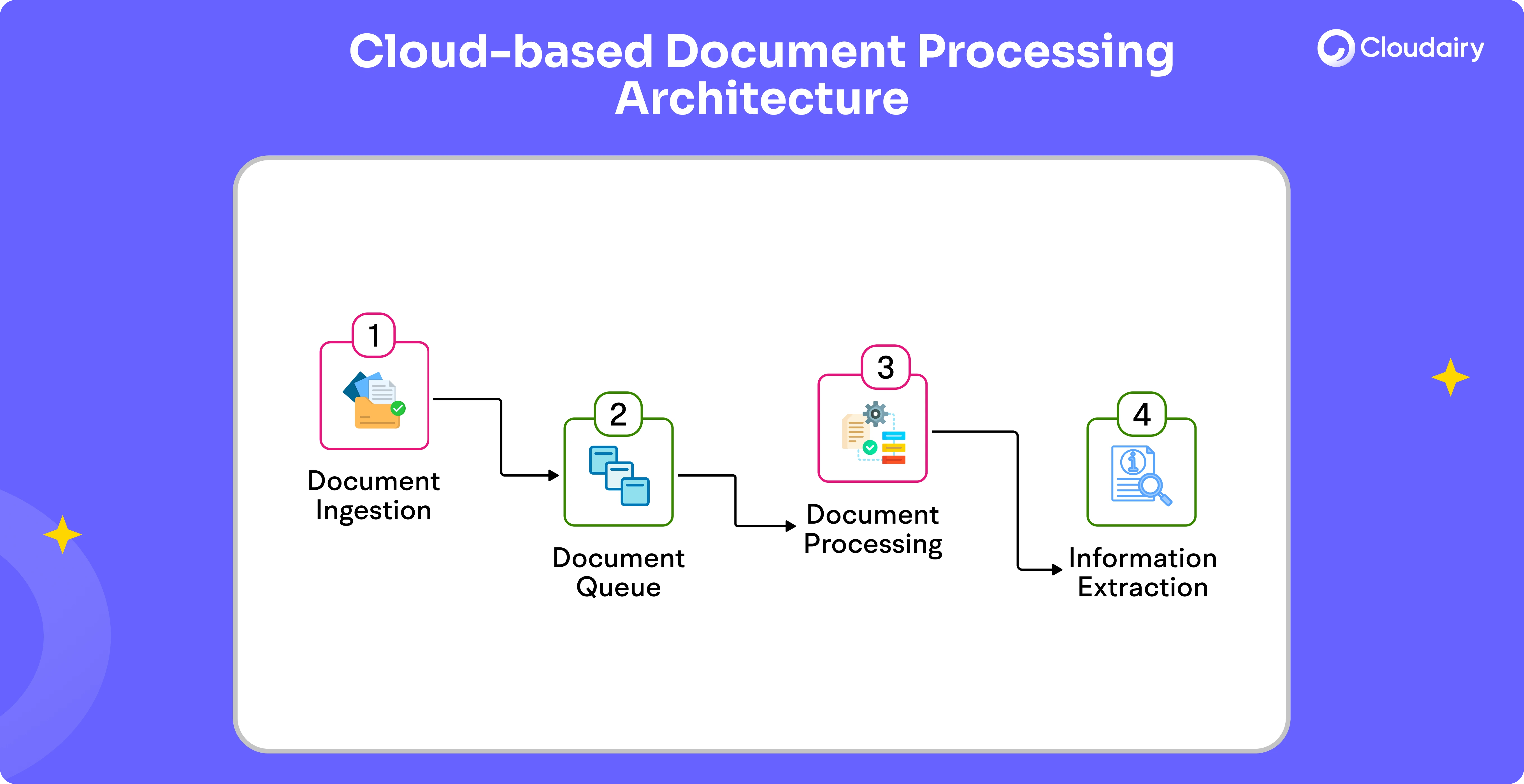 Automated Intelligent Document Processing Architecture